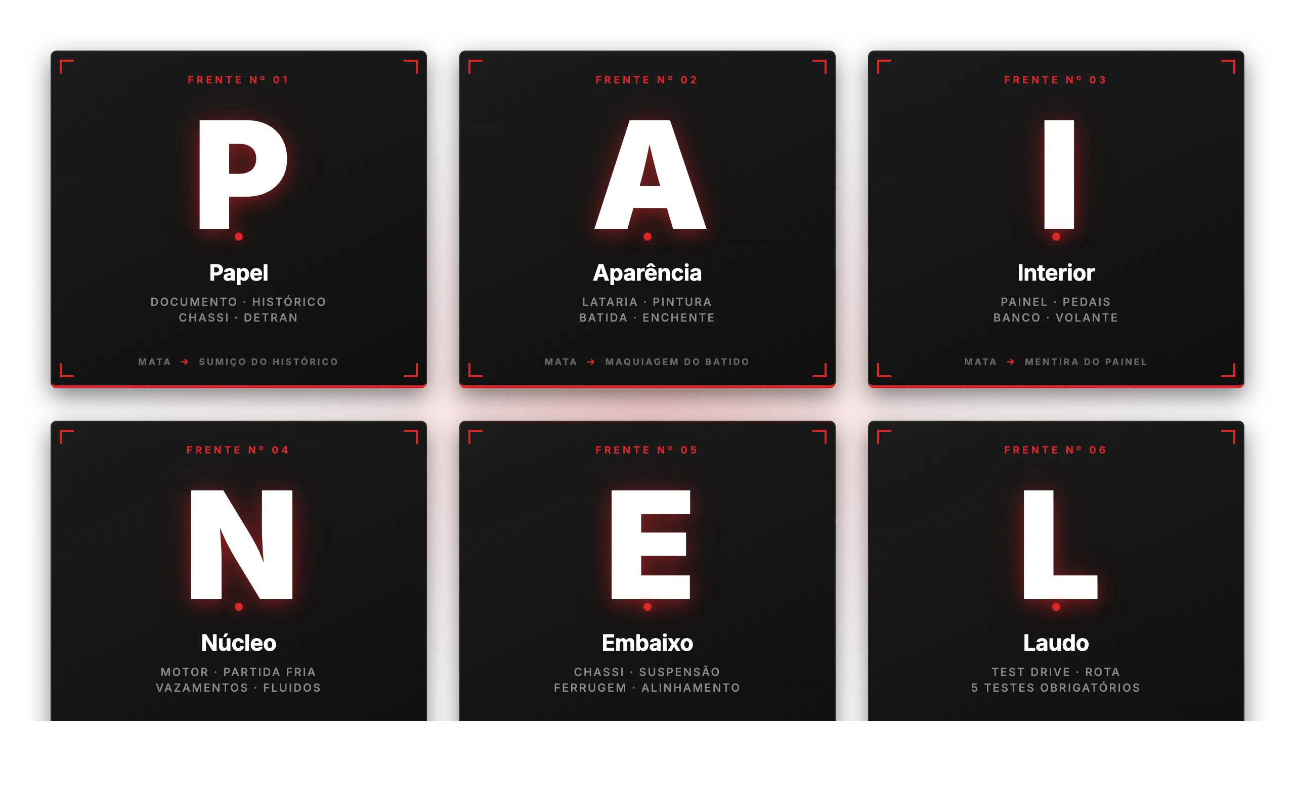 Método P.A.I.N.E.L. — 6 frentes de verificação