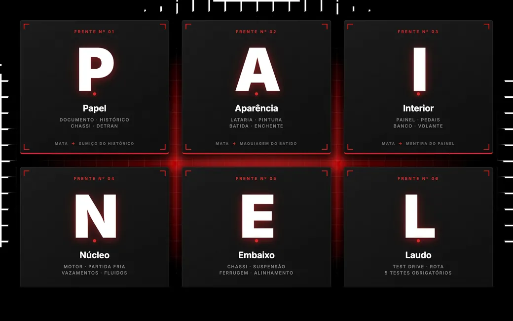 Método P.A.I.N.E.L. — 6 frentes de verificação